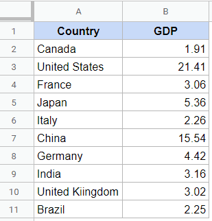 Sort Multiple Columns in Google Sheets - Dataset