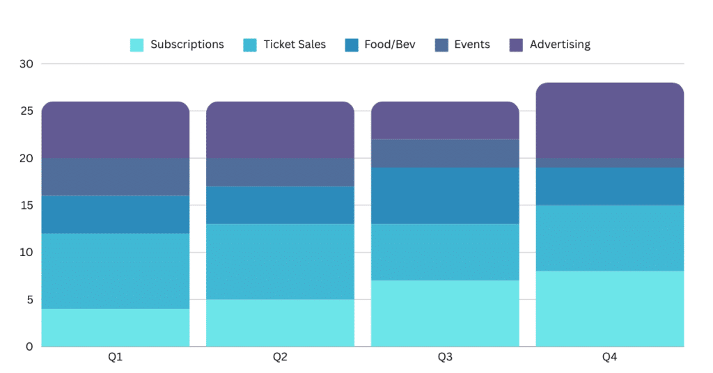 A bar chart showing Q1 through Q4 with revenue broken down to show subscriptions, ticket sales, concessions, events, and advertising.