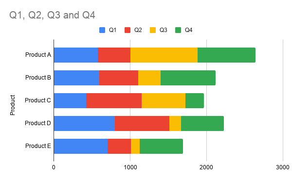 Standard Stacked bar chart