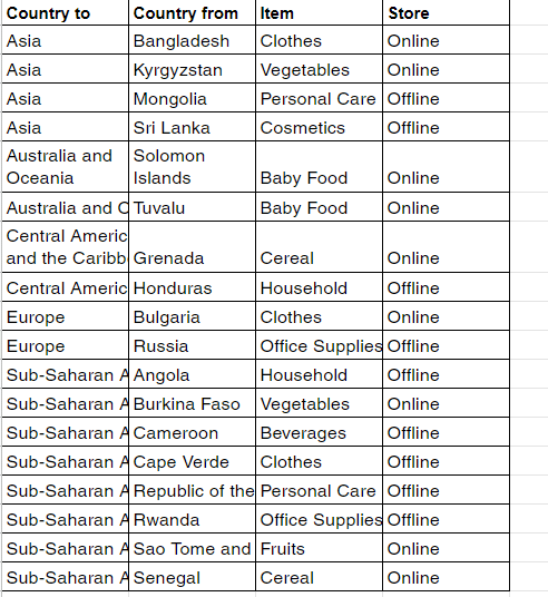 The data will have the first column arranged alphabetically then the second column will be organized without affecting the first row. 