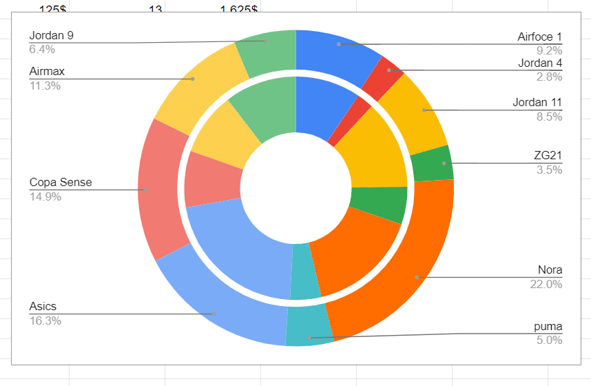 Two doughnut pie charts combined into a double pie chart