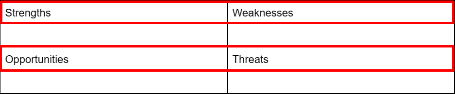 Adding the elements of SWOT analysis to a Google Docs table