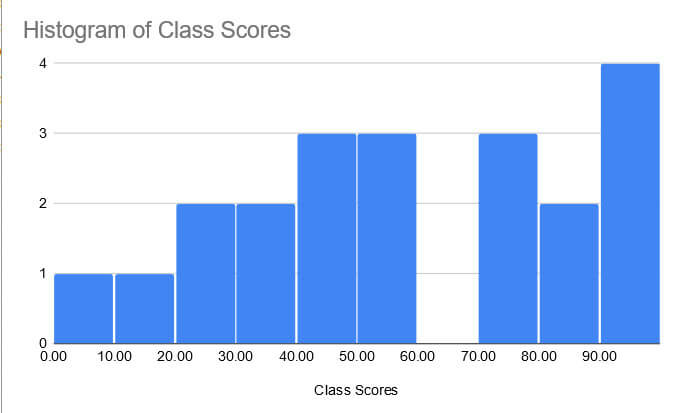 Histogram chart in Google Sheets example