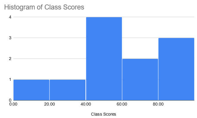 Histogram in Google Sheets