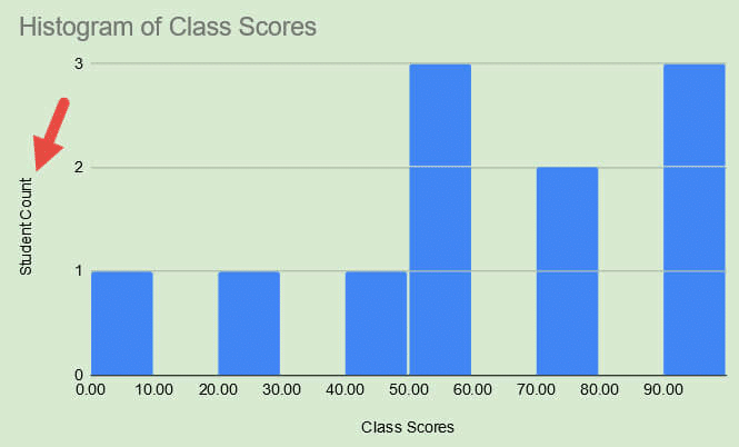 Y Axis in Histogram in Google Sheets