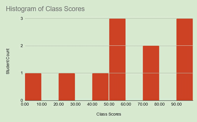 Histogram with red bars