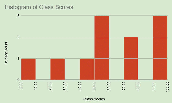 Histogram with slant labels