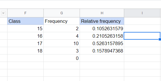 Relative frequency chart