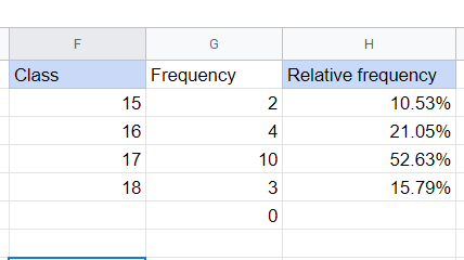 Relative frequency chart