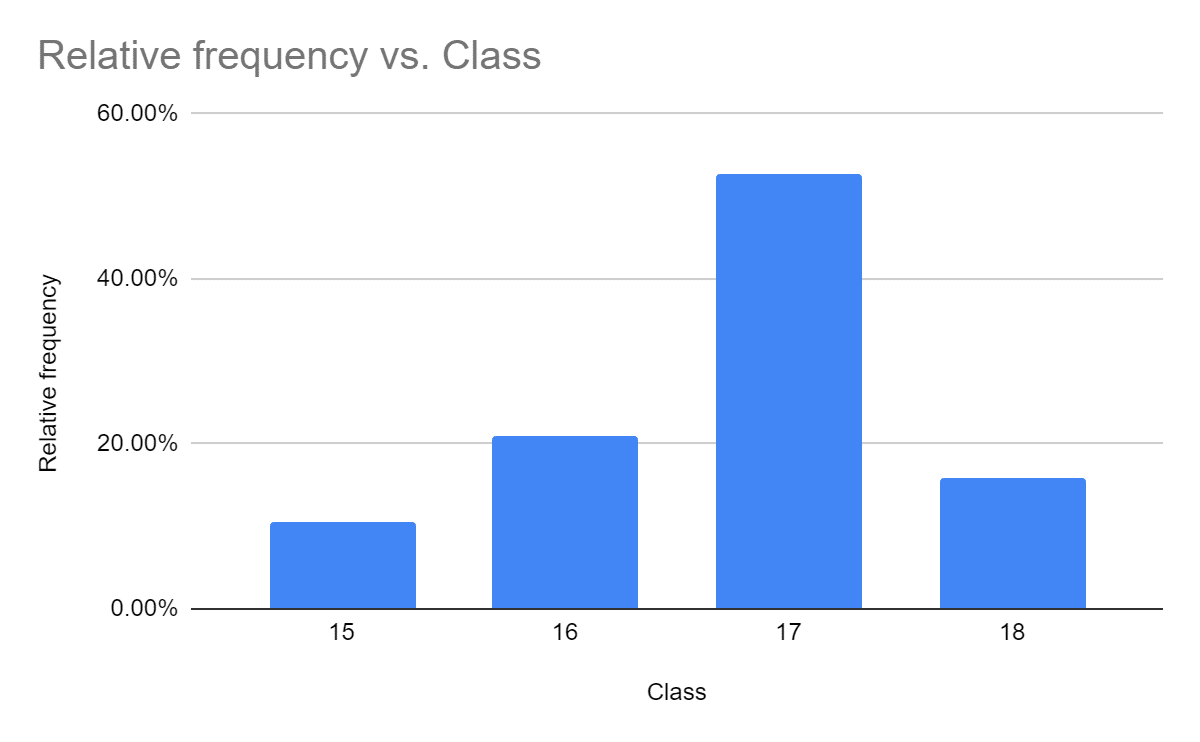 Relative frequency histogram