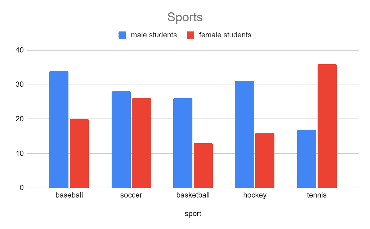 A double histogram