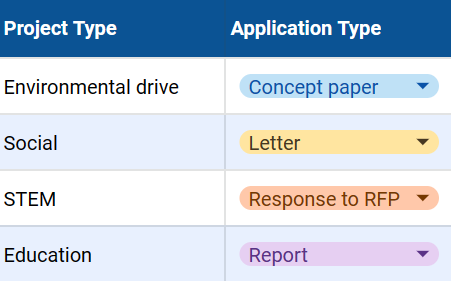 Grant tracker spreadsheet project type and application type