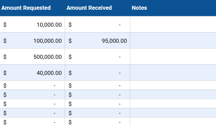 Financial amount for grants