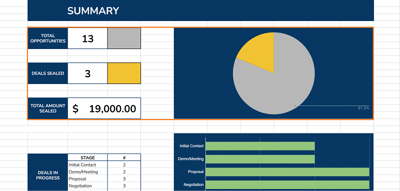 Google Sheets CRM pie chart for total deals sealed.