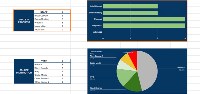 Google Sheets CRM bar chart for sales pipeline progress.