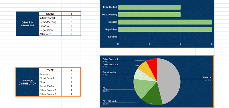 Google Sheets CRM pie chart for source distribution.