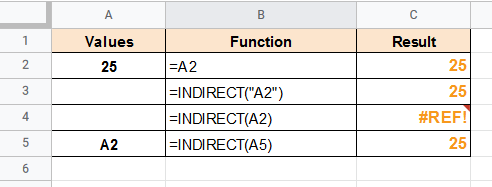 Four ways to refer to the Google Sheets Indirect function